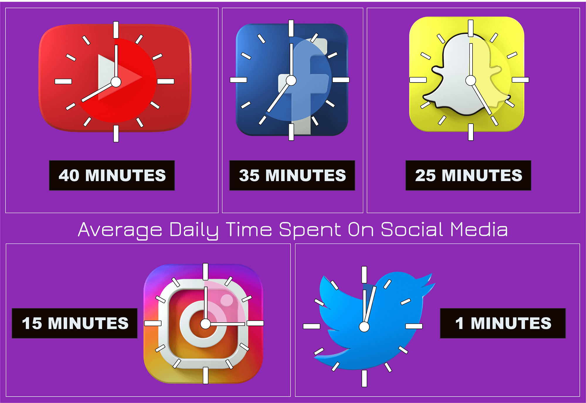 Average daily time spent on social media