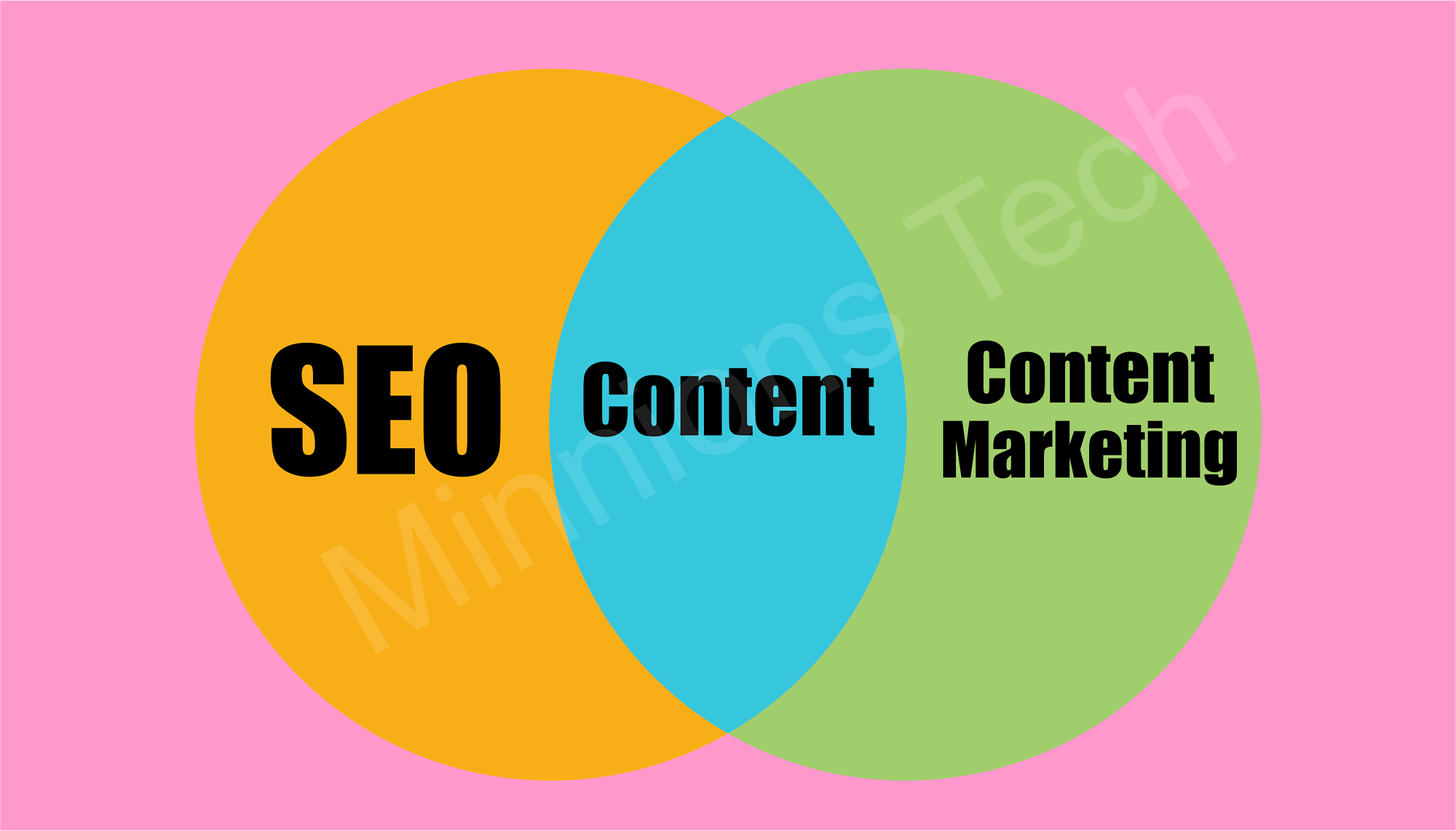 How SEO Content Marketing work together